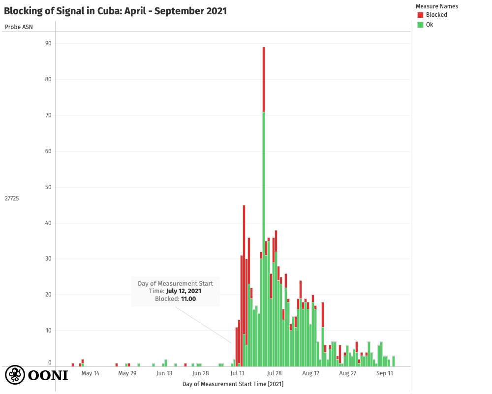 Signal testing in Cuba Signal testing in Cuba