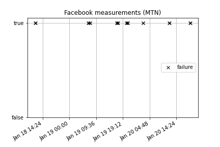 Facebook measurements from MTN Facebook measurements from MTN
