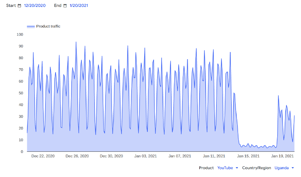 Google traffic for YouTube Google traffic for YouTube